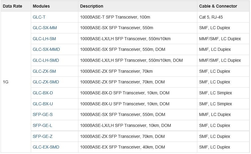 1 Gigabit Ethernet Transceivers for C3KX-NM-10G Module